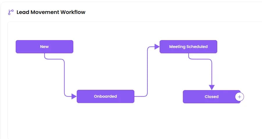 Lead Movement Workflow